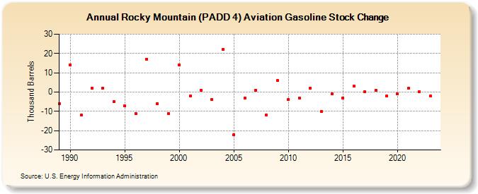 Rocky Mountain (PADD 4) Aviation Gasoline Stock Change (Thousand Barrels)