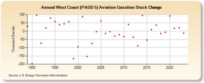 West Coast (PADD 5) Aviation Gasoline Stock Change (Thousand Barrels)