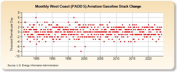 West Coast (PADD 5) Aviation Gasoline Stock Change (Thousand Barrels per Day)