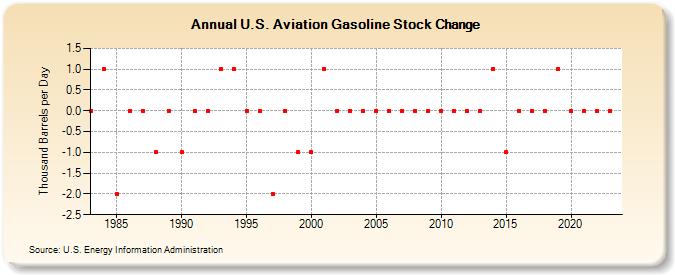 U.S. Aviation Gasoline Stock Change (Thousand Barrels per Day)