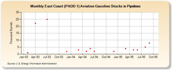 East Coast (PADD 1) Aviation Gasoline Stocks in Pipelines (Thousand Barrels)