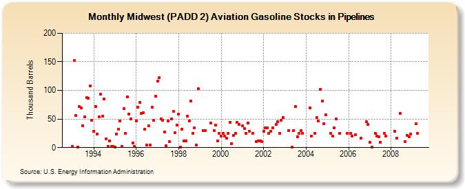 Midwest (PADD 2) Aviation Gasoline Stocks in Pipelines (Thousand Barrels)