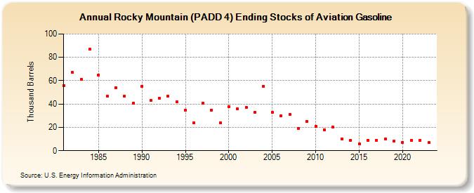 Rocky Mountain (PADD 4) Ending Stocks of Aviation Gasoline (Thousand Barrels)