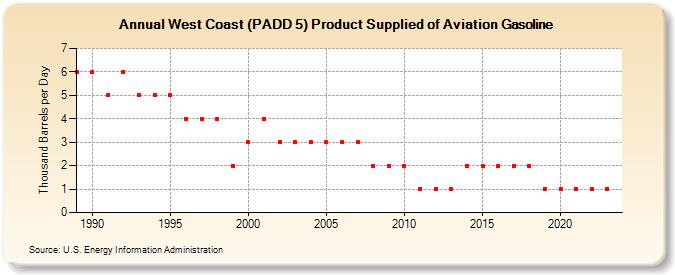 West Coast (PADD 5) Product Supplied of Aviation Gasoline (Thousand Barrels per Day)