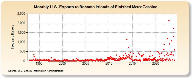 U.S. Exports to Bahama Islands of Finished Motor Gasoline (Thousand Barrels)