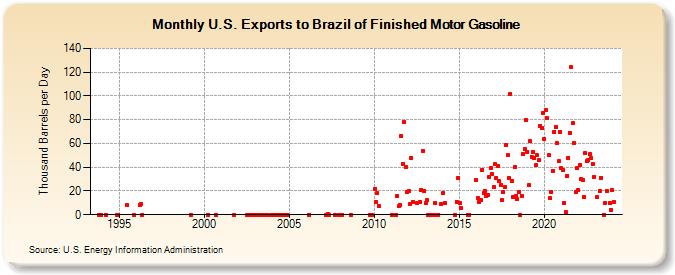 U.S. Exports to Brazil of Finished Motor Gasoline (Thousand Barrels per Day)