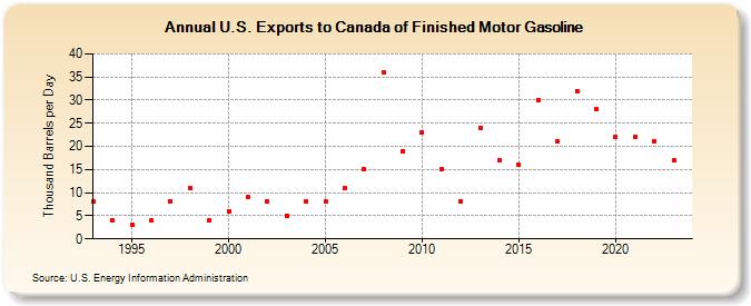 U.S. Exports to Canada of Finished Motor Gasoline (Thousand Barrels per Day)