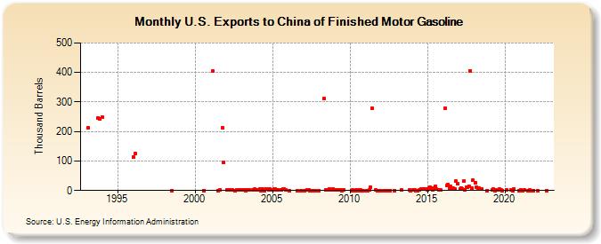 U.S. Exports to China of Finished Motor Gasoline (Thousand Barrels)