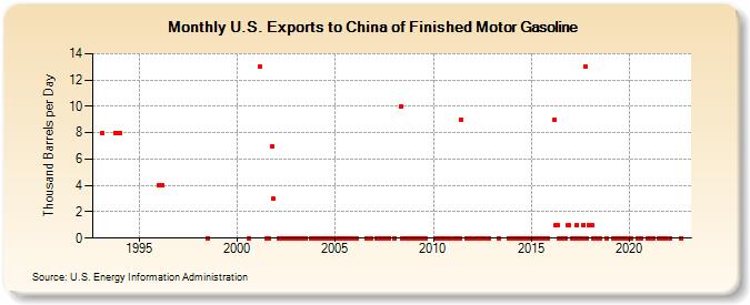 U.S. Exports to China of Finished Motor Gasoline (Thousand Barrels per Day)