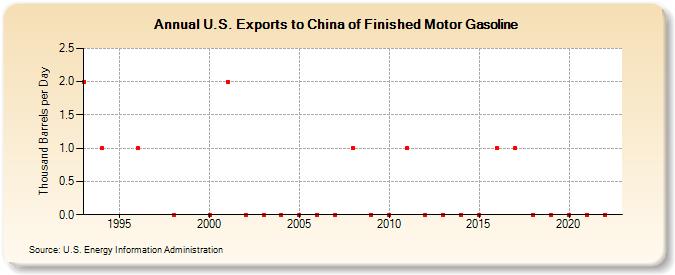 U.S. Exports to China of Finished Motor Gasoline (Thousand Barrels per Day)