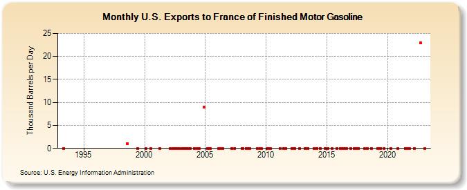 U.S. Exports to France of Finished Motor Gasoline (Thousand Barrels per Day)