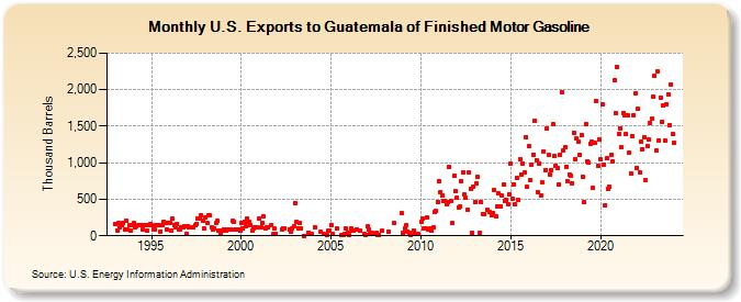 U.S. Exports to Guatemala of Finished Motor Gasoline (Thousand Barrels)