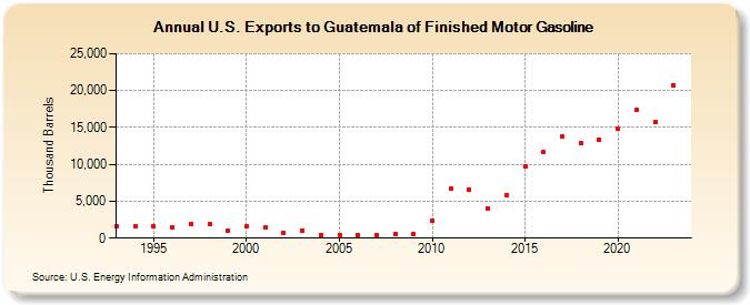U.S. Exports to Guatemala of Finished Motor Gasoline (Thousand Barrels)