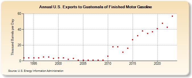 U.S. Exports to Guatemala of Finished Motor Gasoline (Thousand Barrels per Day)