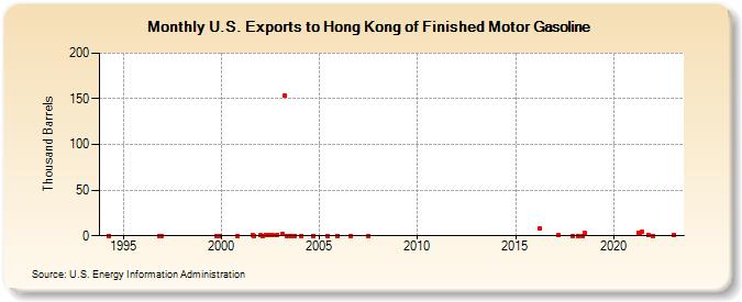 U.S. Exports to Hong Kong of Finished Motor Gasoline (Thousand Barrels)