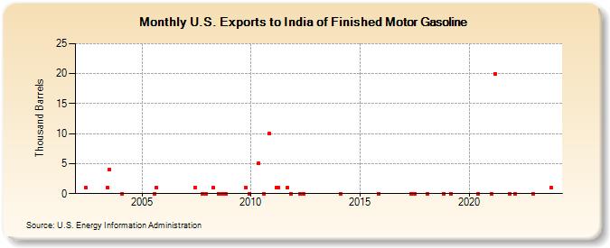 U.S. Exports to India of Finished Motor Gasoline (Thousand Barrels)