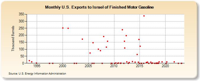 U.S. Exports to Israel of Finished Motor Gasoline (Thousand Barrels)
