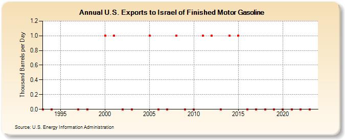 U.S. Exports to Israel of Finished Motor Gasoline (Thousand Barrels per Day)