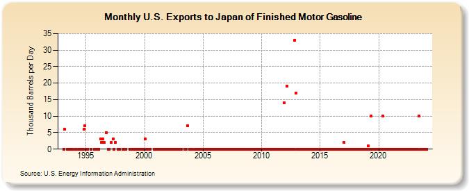 U.S. Exports to Japan of Finished Motor Gasoline (Thousand Barrels per Day)