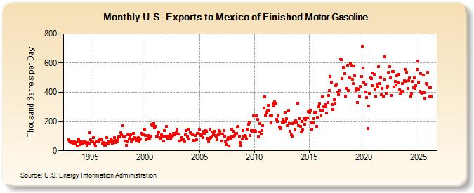 U.S. Exports to Mexico of Finished Motor Gasoline (Thousand Barrels per Day)