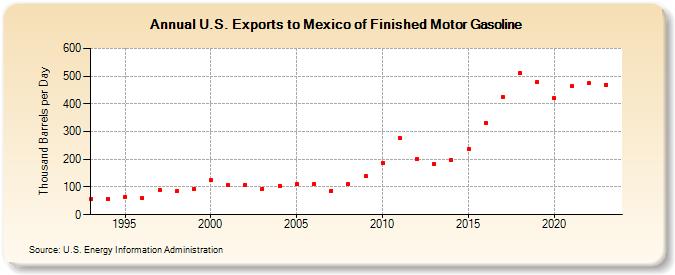 U.S. Exports to Mexico of Finished Motor Gasoline (Thousand Barrels per Day)