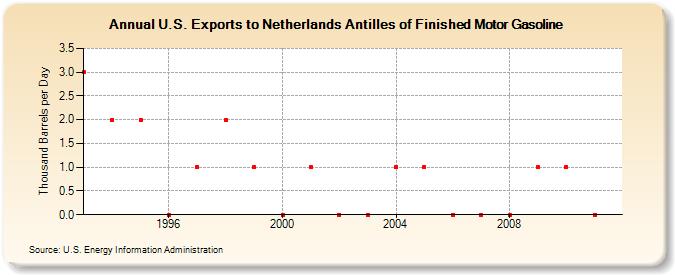 U.S. Exports to Netherlands Antilles of Finished Motor Gasoline (Thousand Barrels per Day)