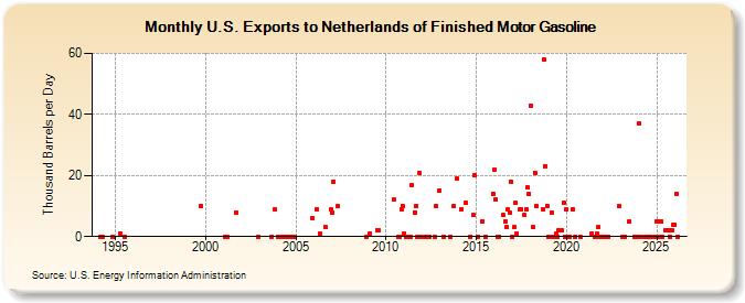 U.S. Exports to Netherlands of Finished Motor Gasoline (Thousand Barrels per Day)