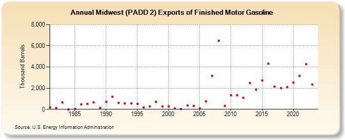 Midwest (PADD 2) Exports of Finished Motor Gasoline (Thousand Barrels)