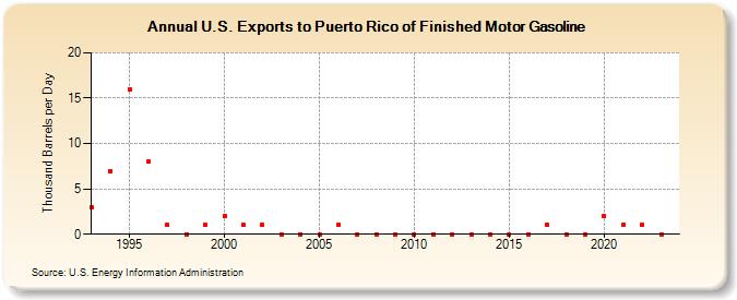 U.S. Exports to Puerto Rico of Finished Motor Gasoline (Thousand Barrels per Day)