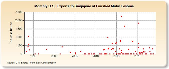 U.S. Exports to Singapore of Finished Motor Gasoline (Thousand Barrels)