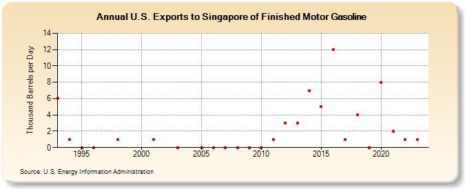U.S. Exports to Singapore of Finished Motor Gasoline (Thousand Barrels per Day)