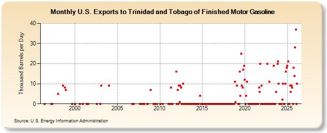 U.S. Exports to Trinidad and Tobago of Finished Motor Gasoline (Thousand Barrels per Day)
