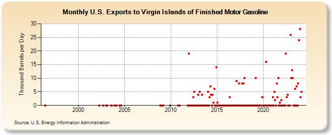 U.S. Exports to Virgin Islands of Finished Motor Gasoline (Thousand Barrels per Day)