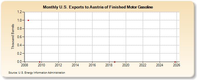 U.S. Exports to Austria of Finished Motor Gasoline (Thousand Barrels)