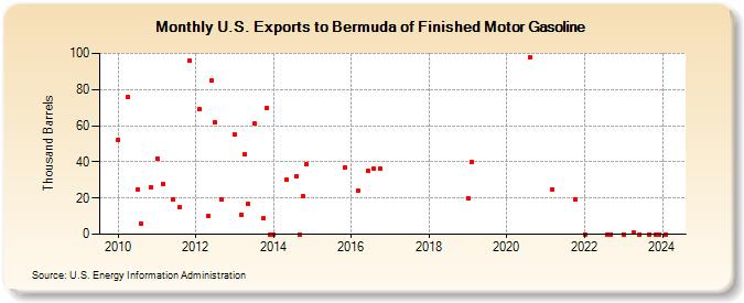 U.S. Exports to Bermuda of Finished Motor Gasoline (Thousand Barrels)