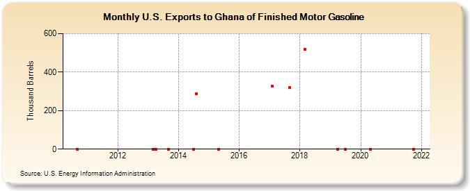 U.S. Exports to Ghana of Finished Motor Gasoline (Thousand Barrels)