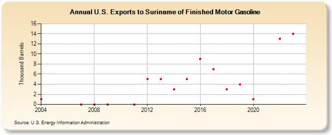 U.S. Exports to Suriname of Finished Motor Gasoline (Thousand Barrels)