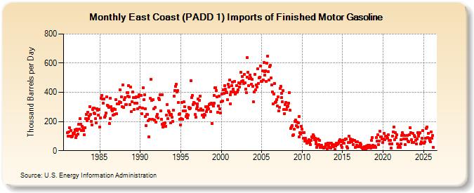East Coast (PADD 1) Imports of Finished Motor Gasoline (Thousand Barrels per Day)