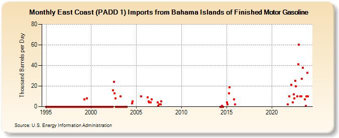 East Coast (PADD 1) Imports from Bahama Islands of Finished Motor Gasoline (Thousand Barrels per Day)