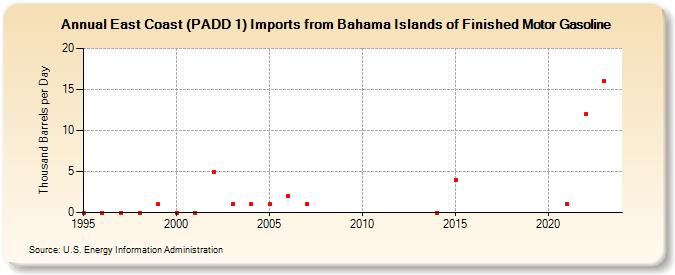 East Coast (PADD 1) Imports from Bahama Islands of Finished Motor Gasoline (Thousand Barrels per Day)