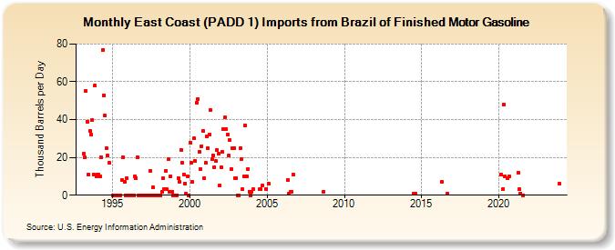 East Coast (PADD 1) Imports from Brazil of Finished Motor Gasoline (Thousand Barrels per Day)