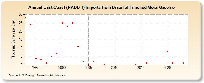 East Coast (PADD 1) Imports from Brazil of Finished Motor Gasoline (Thousand Barrels per Day)