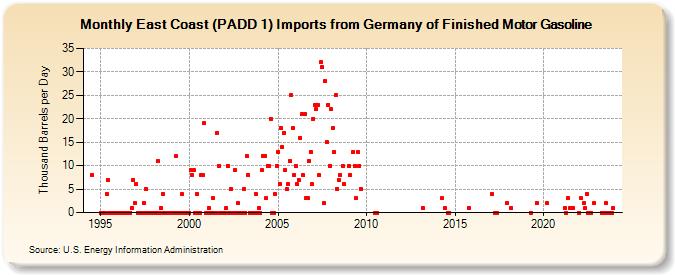 East Coast (PADD 1) Imports from Germany of Finished Motor Gasoline (Thousand Barrels per Day)