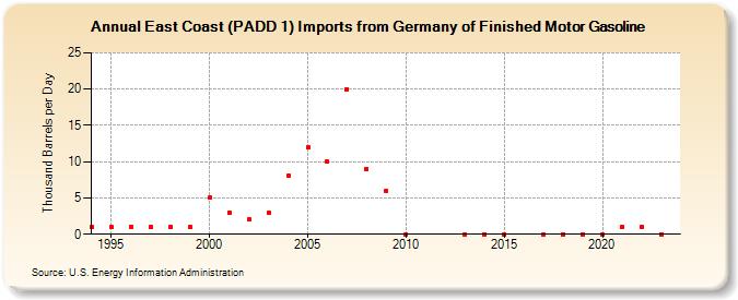 East Coast (PADD 1) Imports from Germany of Finished Motor Gasoline (Thousand Barrels per Day)