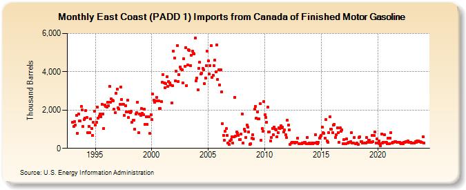 East Coast (PADD 1) Imports from Canada of Finished Motor Gasoline (Thousand Barrels)