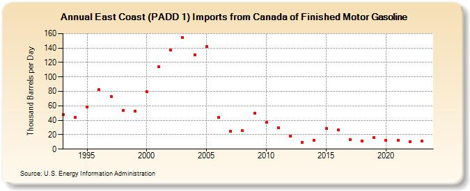 East Coast (PADD 1) Imports from Canada of Finished Motor Gasoline (Thousand Barrels per Day)