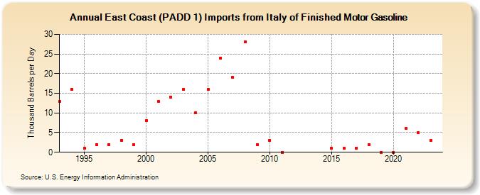 East Coast (PADD 1) Imports from Italy of Finished Motor Gasoline (Thousand Barrels per Day)