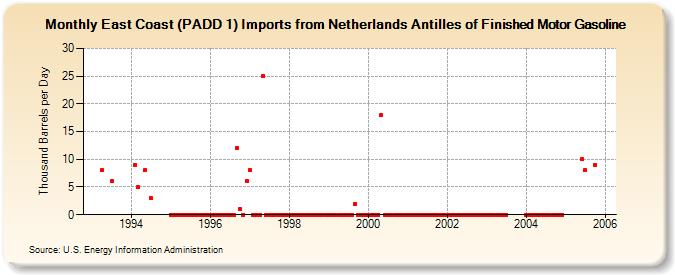 East Coast (PADD 1) Imports from Netherlands Antilles of Finished Motor Gasoline (Thousand Barrels per Day)