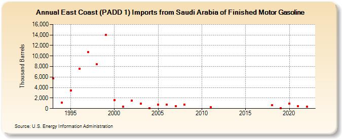 East Coast (PADD 1) Imports from Saudi Arabia of Finished Motor Gasoline (Thousand Barrels)