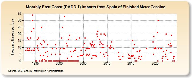 East Coast (PADD 1) Imports from Spain of Finished Motor Gasoline (Thousand Barrels per Day)